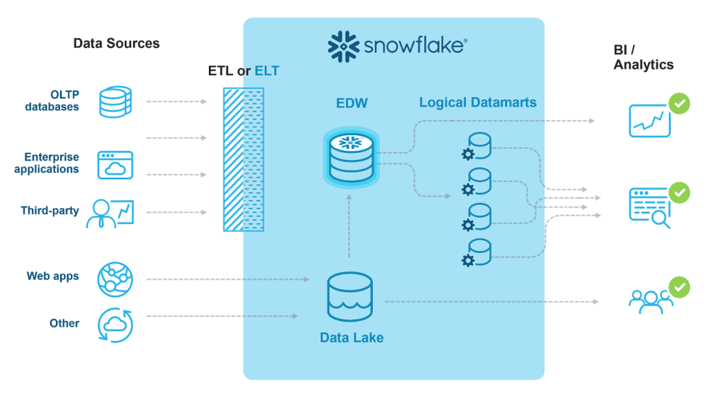 Snowflake Machine Learning: Snowflake Architecture